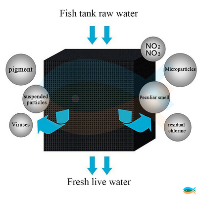 Aquarium Fish Tank Nano Activated Carbon Water Purification Cube 10x10x10cm